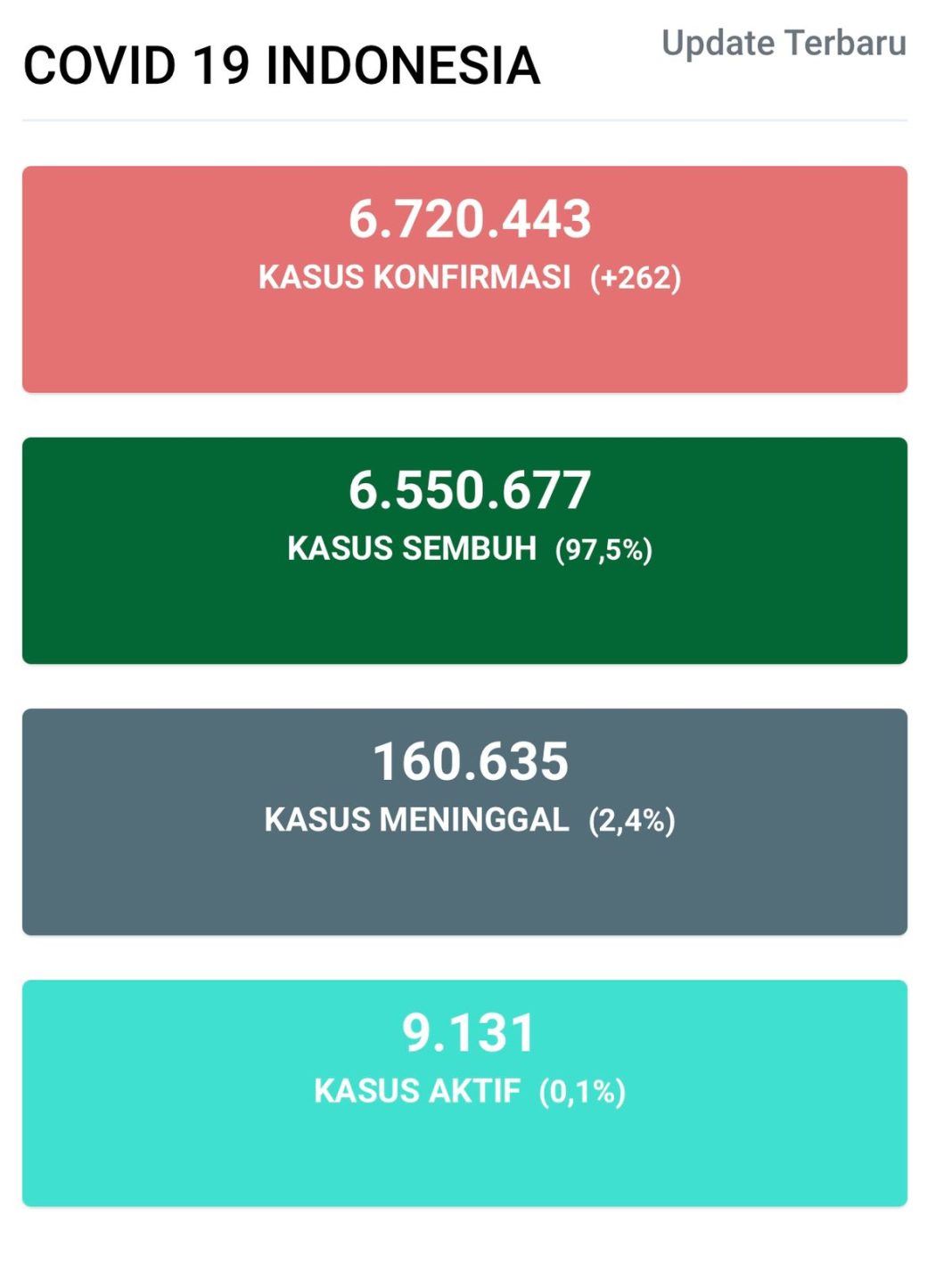 Update Covid-19 di Indonesia