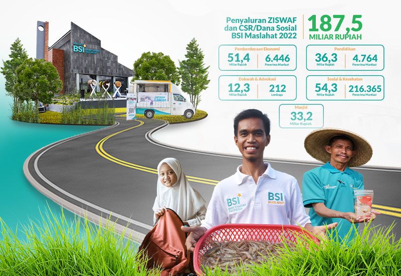 BSI Maslahat menyalurkan dana ZISWAF dan CSR selama 2022 sebesar Rp187,5 miliar.