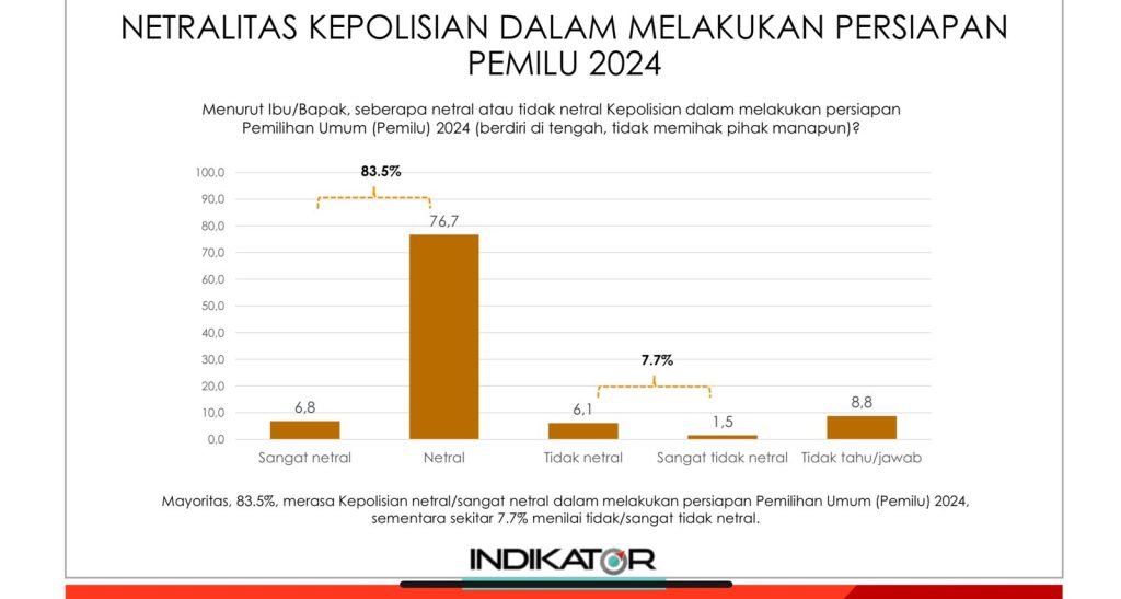 Hasil survei terbaru Indikator Politik Indonesia. (Dok/Humas Polri)