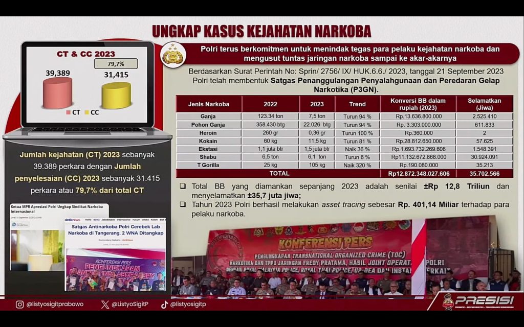 Ungkap kasus kejahatan narkoba. (Dok/Humas Polri)