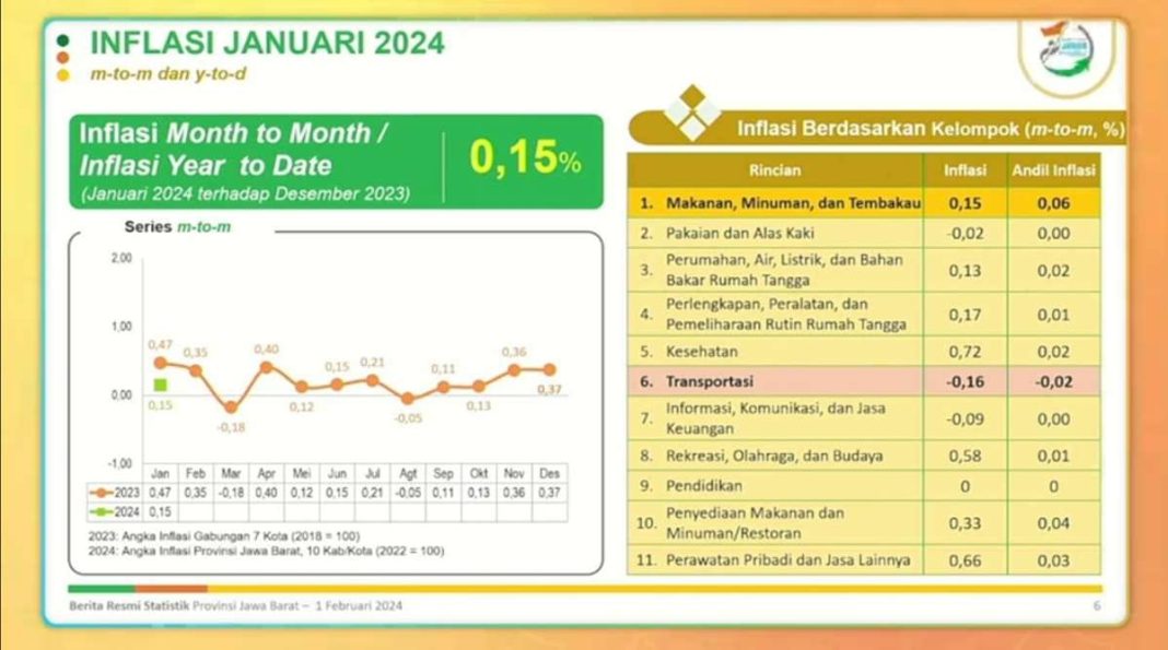 Pada Januari 2024 terjadi inflasi secara tahunan (year on year/YoY) Provinsi Jawa Barat sebesar 3,02 persen.