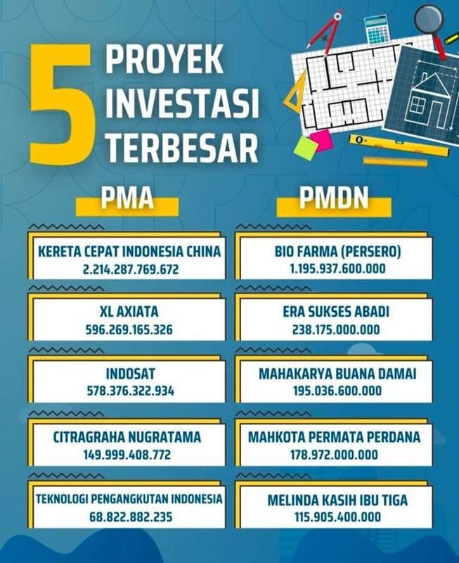 Lima proyek investasi terbesar di Kota Bandung.