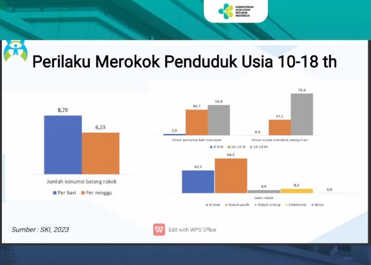 Prevalensi perokok aktif di Indonesia terus meningkat.